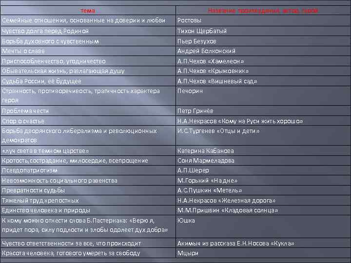 тема Семейные отношения, основанные на доверии и любви Название произведения, автор, герой Ростовы Чувство