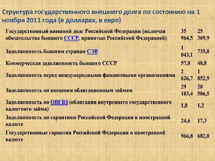 . Структура государственного внешнего долга по состоянию на 1 ноября 2011 года (в долларах,