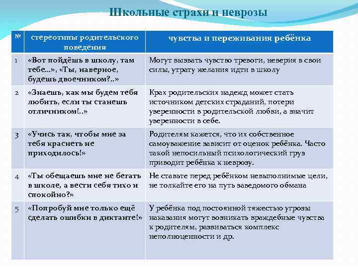 Школьные страхи и неврозы № стереотипы родительского поведения чувства и переживания ребёнка 1 «Вот