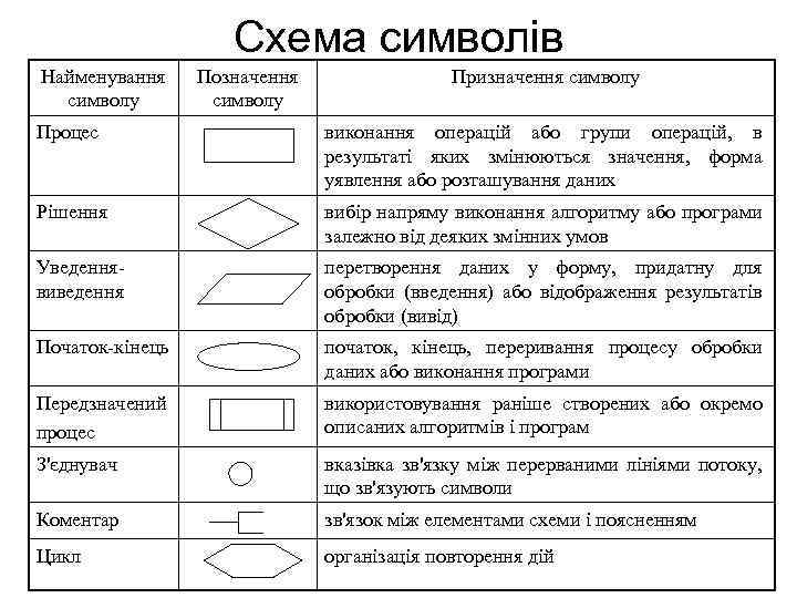 Схема символів Найменування символу Позначення символу Призначення символу Процес виконання операцій або групи операцій,