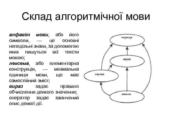 Склад алгоритмічної мови алфавіт мови, або його символи, — це основні неподільні знаки, за