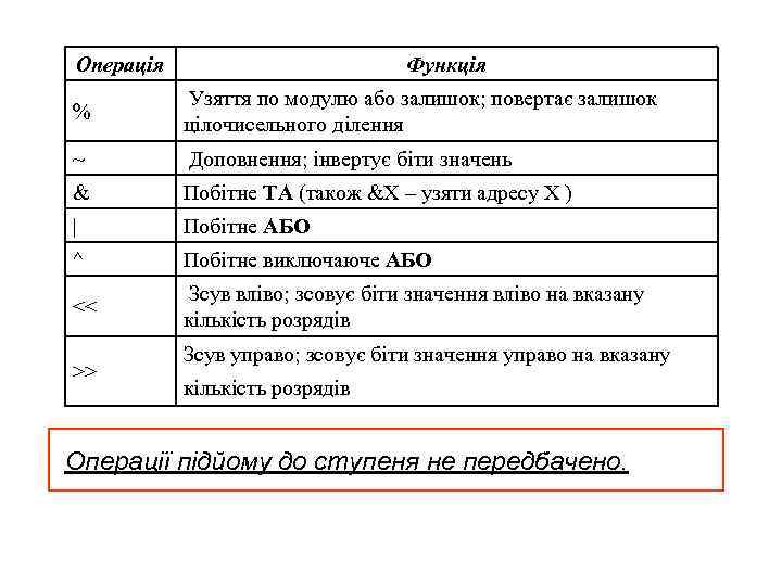 Операція Функція % Узяття по модулю або залишок; повертає залишок цілочисельного ділення ~ Доповнення;