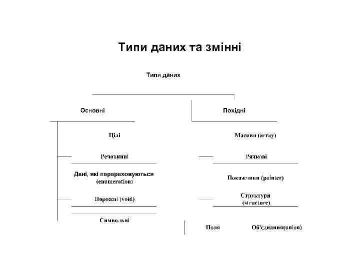 Типи даних та змінні 