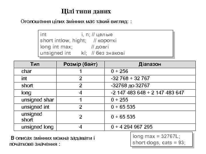 Цілі типи даних Оголошення цілих змінних має такий вигляд: : іnt i, n; //