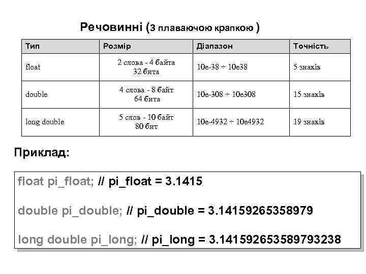 Речовинні (З плаваючою крапкою ) Тип Розмір Діапазон Точність float 2 слова - 4