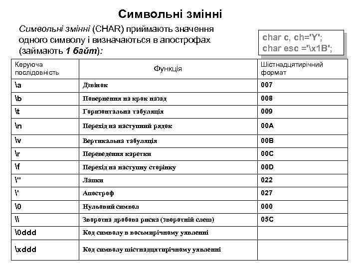 Символьні змінні (CHAR) приймають значення одного символу і визначаються в апострофах (займають 1 байт):