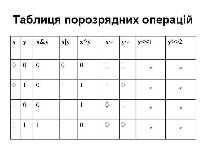 Таблиця порозрядних операцій x y x&y x|y x^y x~ y~ 0 0 0 1
