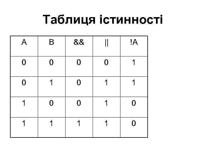 Таблиця істинності А B && || !A 0 0 1 0 1 1 1