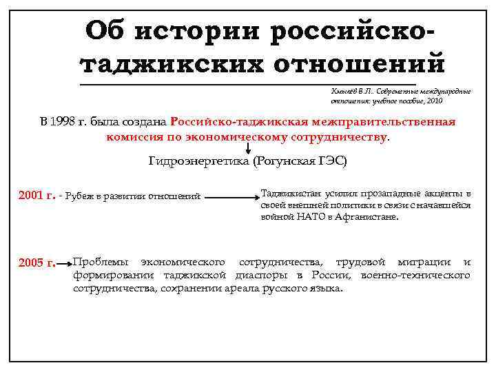 Об истории российскотаджикских отношений Хмылёв B. Л. . Современные международные отношения: учебное пособие, 2010