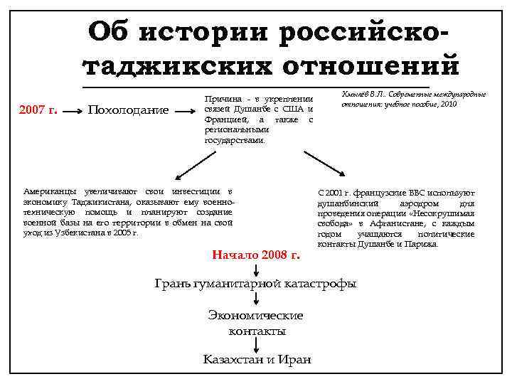 Об истории российскотаджикских отношений 2007 г. Похолодание Причина - в укреплении связей Душанбе с