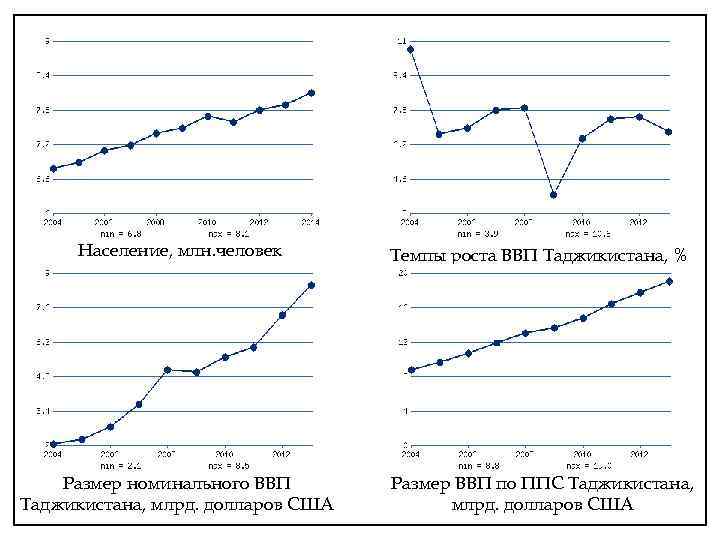 Население, млн. человек Темпы роста ВВП Таджикистана, % Размер номинального ВВП Таджикистана, млрд. долларов