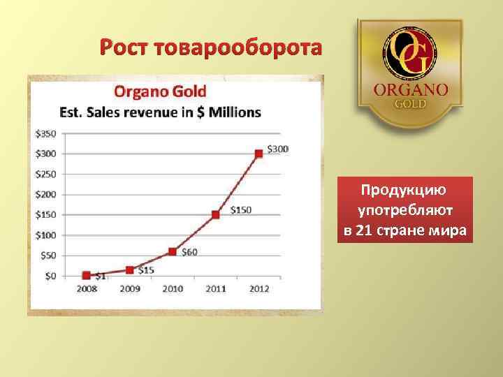 Рост товарооборота Продукцию употребляют в 21 стране мира 