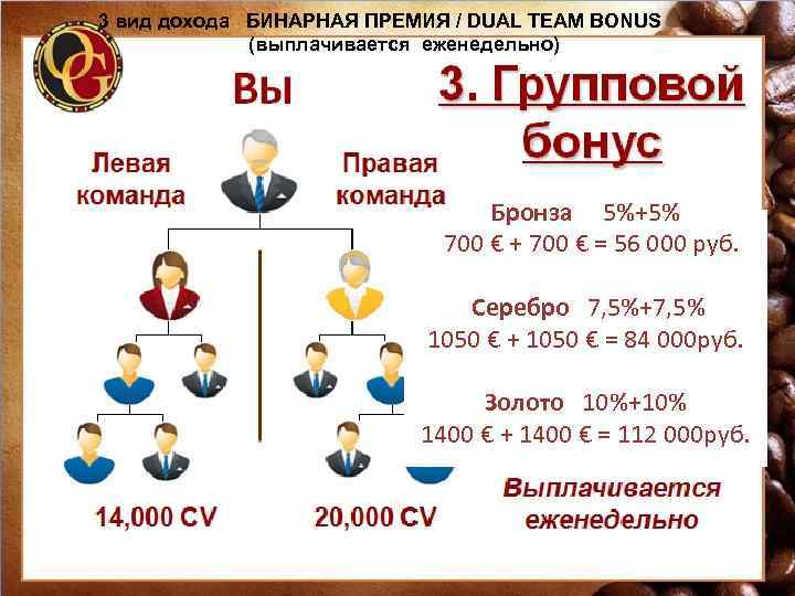 3 вид дохода БИНАРНАЯ ПРЕМИЯ / DUAL TEAM BONUS (выплачивается еженедельно) Бронза 5%+5% 700