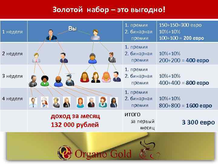 Золотой набор – это выгодно! 1. премия 2. бинарная премия 150+150=300 евро 10%+10% 100+100
