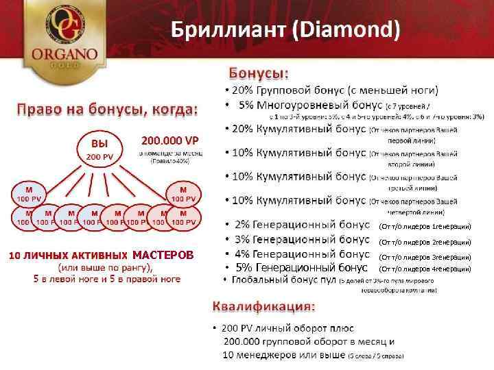 (От т/о лидеров 1 генерации) (От т/о лидеров 2 генерации) МАСТЕРОВ • 5% Генерационный