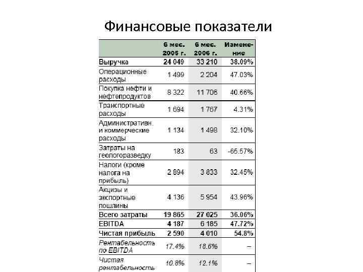 Какими финансовыми показателями