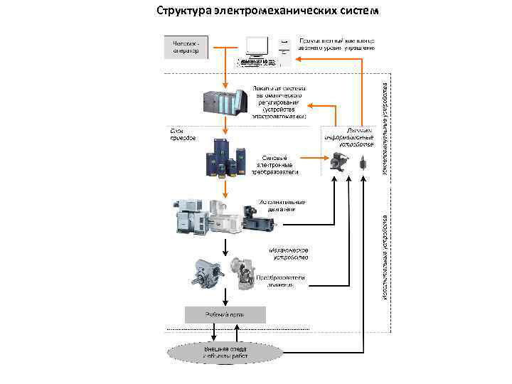 Структура электромеханических систем 