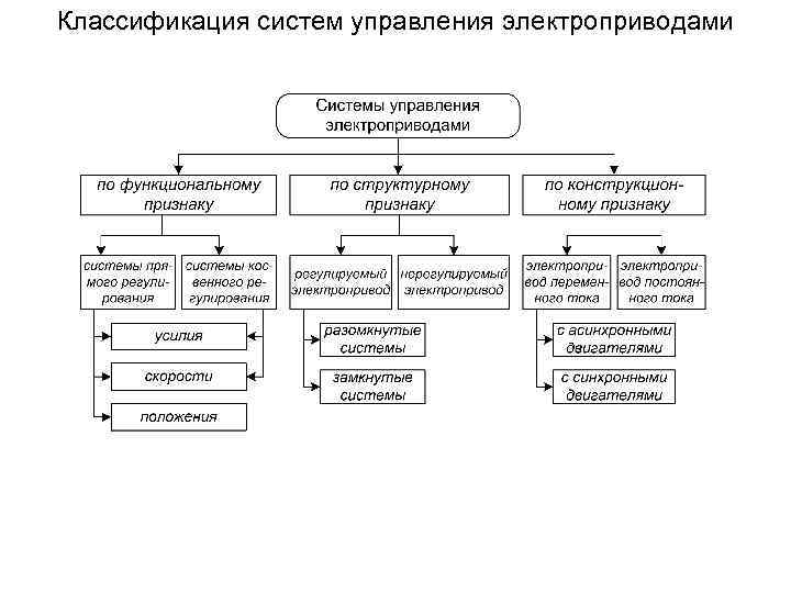 Наиболее распространенные системы классификации