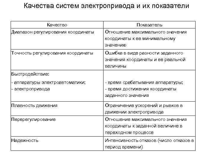 Качества систем электропривода и их показатели Качество Диапазон регулирования координаты Показатель Отношение максимального значения