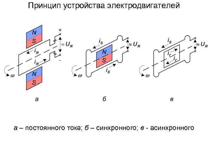 Принцип устройства электродвигателей а – постоянного тока; б – синхронного; в - асинхронного 