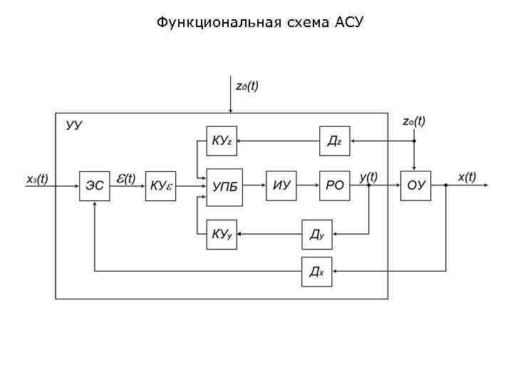 Схема функциональной структуры ас