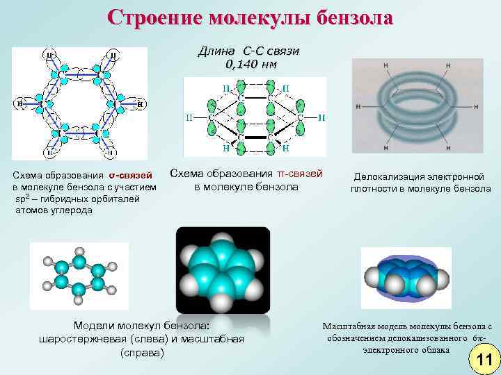 Строение молекулы бензола Длина C-C связи 0, 140 нм Схема образования σ-связей в молекуле