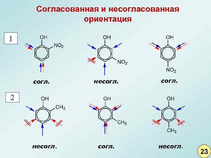 Согласованная и несогласованная ориентация 1 согл. несогл. 23 