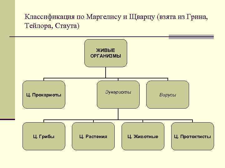 Классификация по Маргелису и Щварцу (взята из Грина, Тейлора, Стаута) ЖИВЫЕ ОРГАНИЗМЫ Ц. Прокариоты