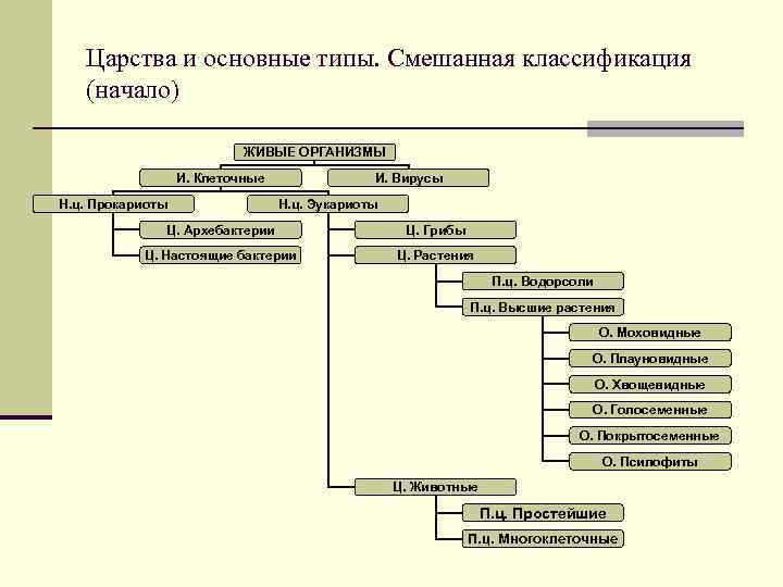 Царства и основные типы. Смешанная классификация (начало) ЖИВЫЕ ОРГАНИЗМЫ И. Клеточные Н. ц. Прокариоты