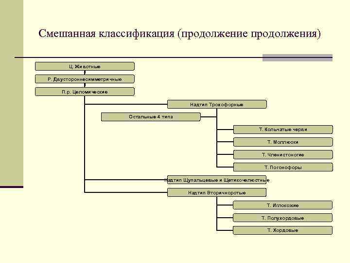 Смешанная классификация (продолжение продолжения) Ц. Животные Р. Двустороннесимметричные П. р. Целомические Надтип Трохофорные Остальные