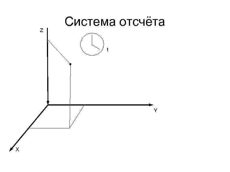 Z Система отсчёта t Y X 