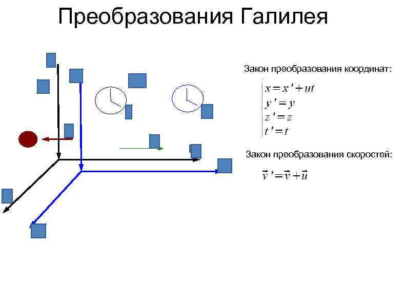 Преобразования Галилея Закон преобразования координат: Закон преобразования скоростей: 
