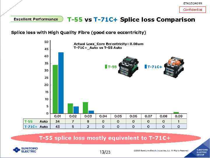 ETK 1524099 Confidential Excellent Performance T-55 vs T-71 C+ Splice loss Comparison Splice loss