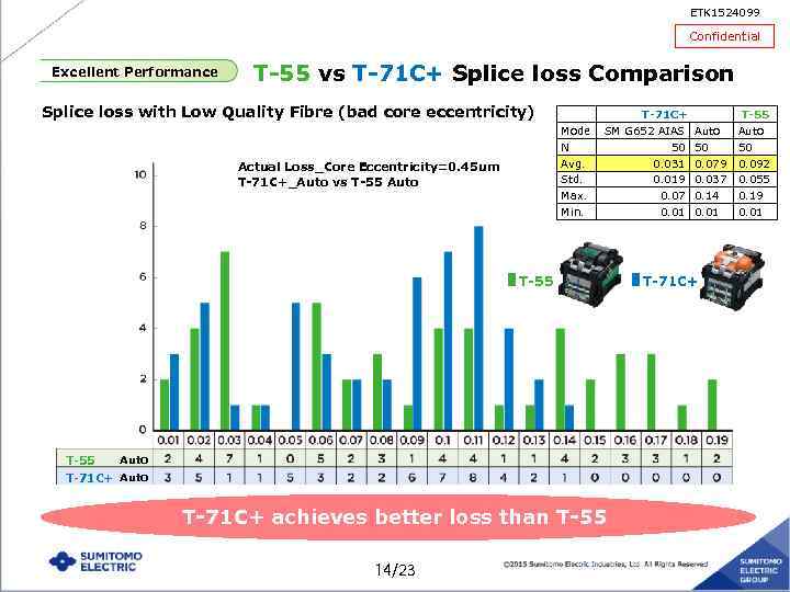 ETK 1524099 Confidential Excellent Performance T-55 vs T-71 C+ Splice loss Comparison Splice loss