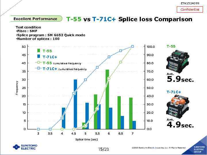 ETK 1524099 Confidential Excellent Performance T-55 vs T-71 C+ Splice loss Comparison Test condition