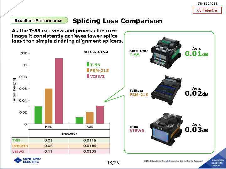 ETK 1524099 Confidential Excellent Performance Splicing Loss Comparison As the T-55 can view and