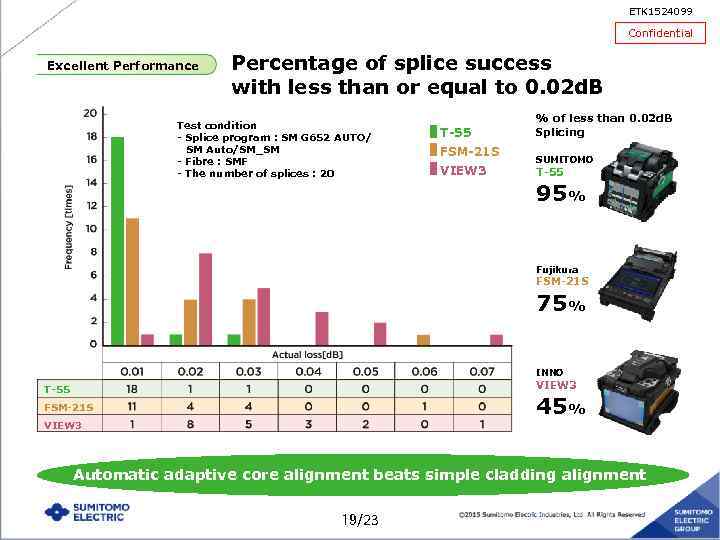 ETK 1524099 Confidential Excellent Performance Percentage of splice success with less than or equal