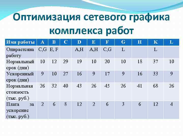 Оптимизация сетевого графика комплекса работ Имя работы A B C Опираетсяна C, G E,