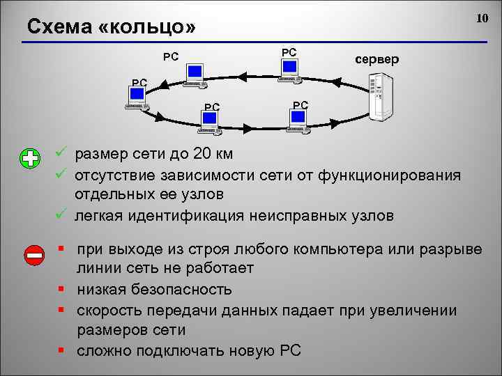 10 Схема «кольцо» РС РС сервер РС РС РС ü размер сети до 20