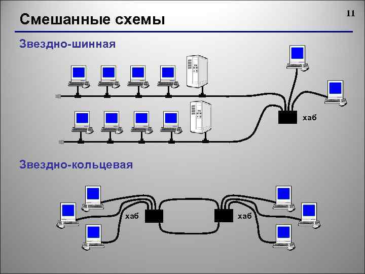 11 Смешанные схемы Звездно-шинная хаб Звездно-кольцевая хаб 