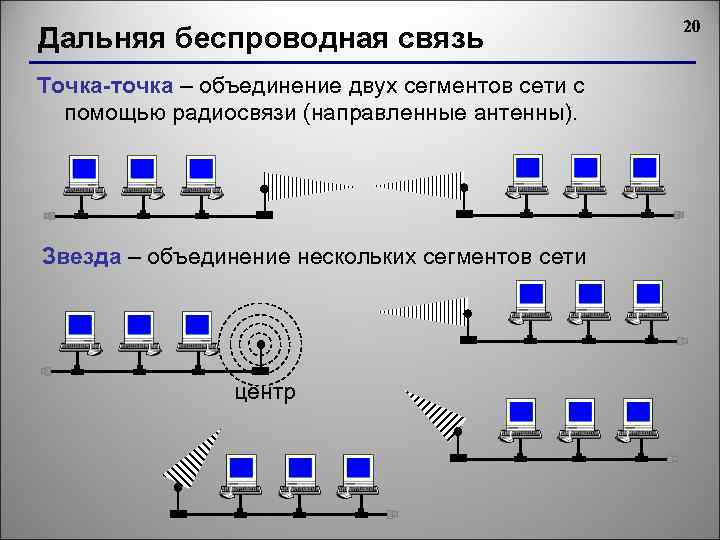 Дальняя беспроводная связь Точка-точка – объединение двух сегментов сети с помощью радиосвязи (направленные антенны).