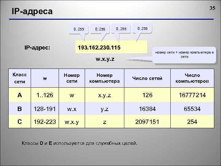 35 IP-адреса 0. . 255 193. 162. 230. 115 IP-адрес: номер сети + номер