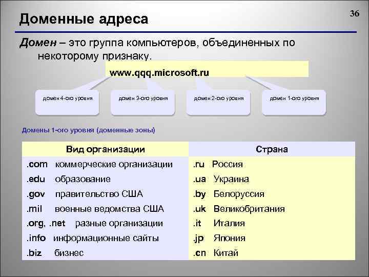 Части доменного адреса