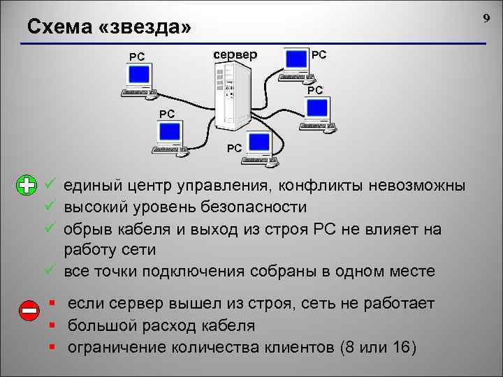 9 Схема «звезда» сервер РС РС РС ü единый центр управления, конфликты невозможны ü