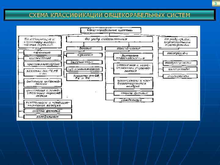 3 СХЕМА КЛАССИФИКАЦИИ ОБЩЕКОРАБЕЛЬНЫХ СИСТЕМ 