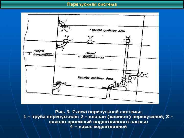 Перепускная система Рис. 3. Схема перепускной системы: 1 – труба перепускная; 2 – клапан