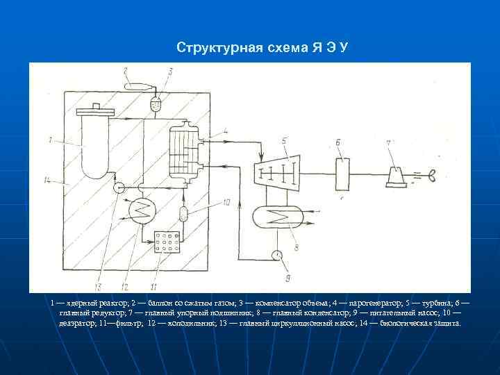 Структурная схема Я Э У 1 — ядерный реактор; 2 — баллон со сжатым