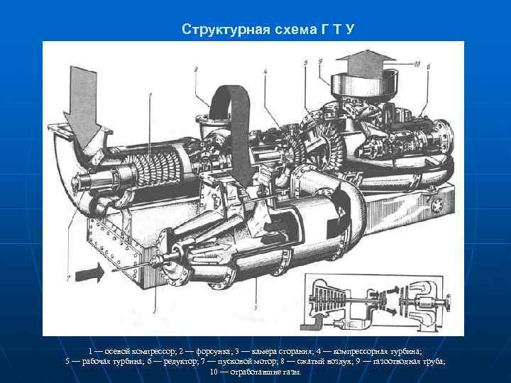 Структурная схема Г Т У 1 — осевой компрессор; 2 — форсунка; 3 —