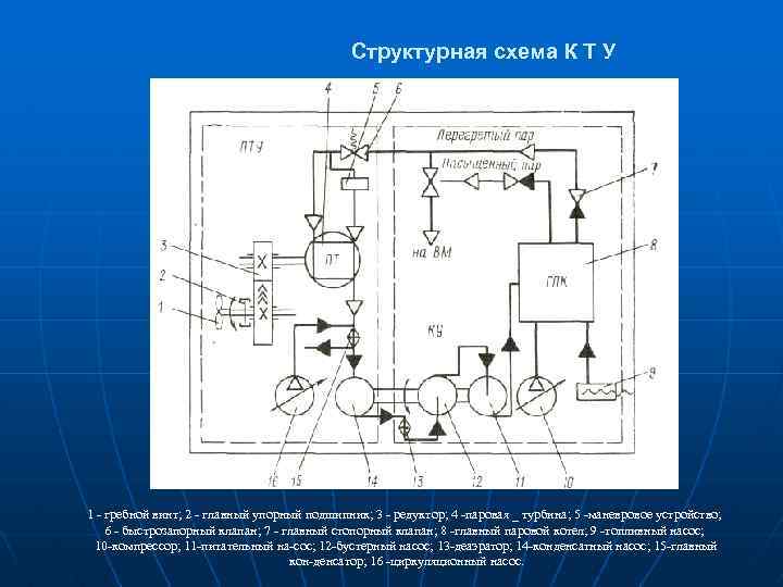 Структурная схема К Т У 1 гребной винт; 2 главный упорный подшипник; 3 редуктор;