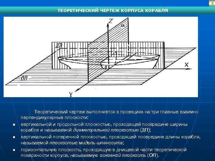 Основные плоскости проекций теоретического чертежа судна